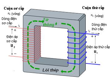 Cấu tạo biến áp